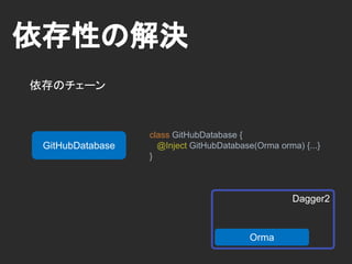 依存性の充足
ソフトウェア全体の依存性を満たす
Dagger2RepositoryViewer
GitHub GitHub
GitHubWebApi
GitHubDatabase
 