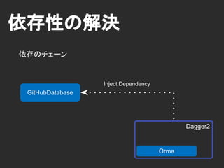 依存性の充足
ソフトウェア全体の依存性を満たす
Dagger2RepositoryViewer
GitHub GitHub
lookup & new
GitHubWebApi
GitHubDatabase
 