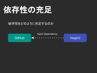 依存性の充足
Graph
GitHubDatabaseGitHubWebApi
GitHub
RepositoryViewer
 