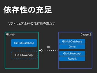 依存性の提供
Instance Provider
provideGitHubStore
 