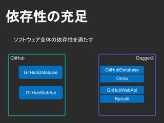依存性の提供
@Provides
Instance Provider
provideGitHubStore
 