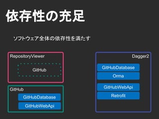 依存性の提供
@Provides
Instance Provider
provideGitHubStore
@Provides GitHubStore provideGitHubStore() {
return new GitHubDatabase();
}
 
