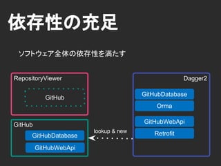 依存性の提供
Dagger2GitHub
GitHubStore
Instance Provider
provideGitHubStore
GitHubDatabase
 