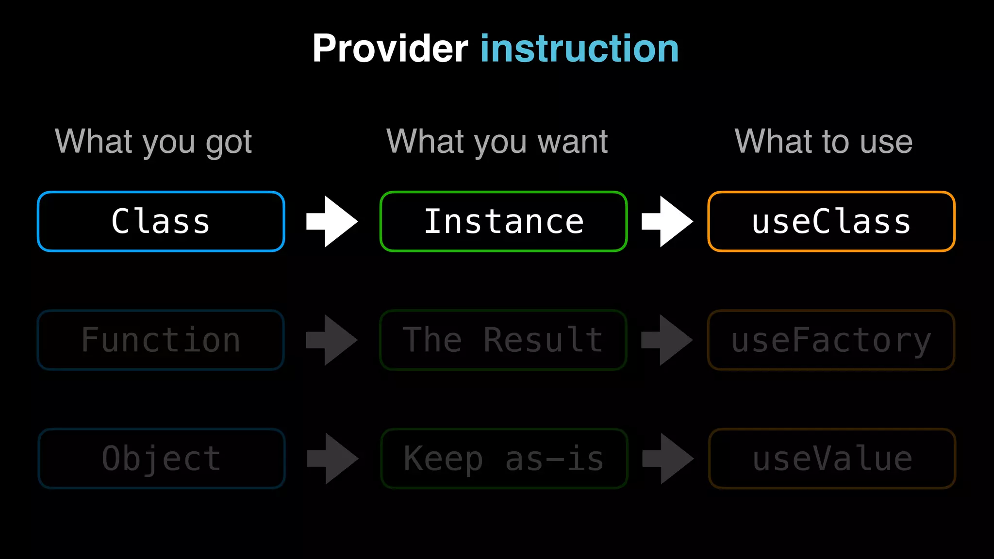 Provider instruction Class Instance useClass What you got What you want What to use Function The Result useFactory Object Keep as-is useValue 