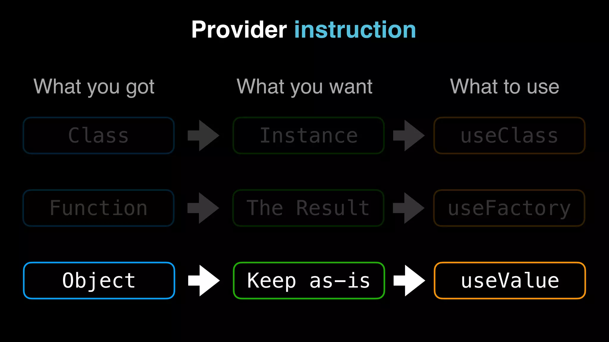 Provider instruction Class Instance useClass What you got What you want What to use Function The Result useFactory Object Keep as-is useValue 