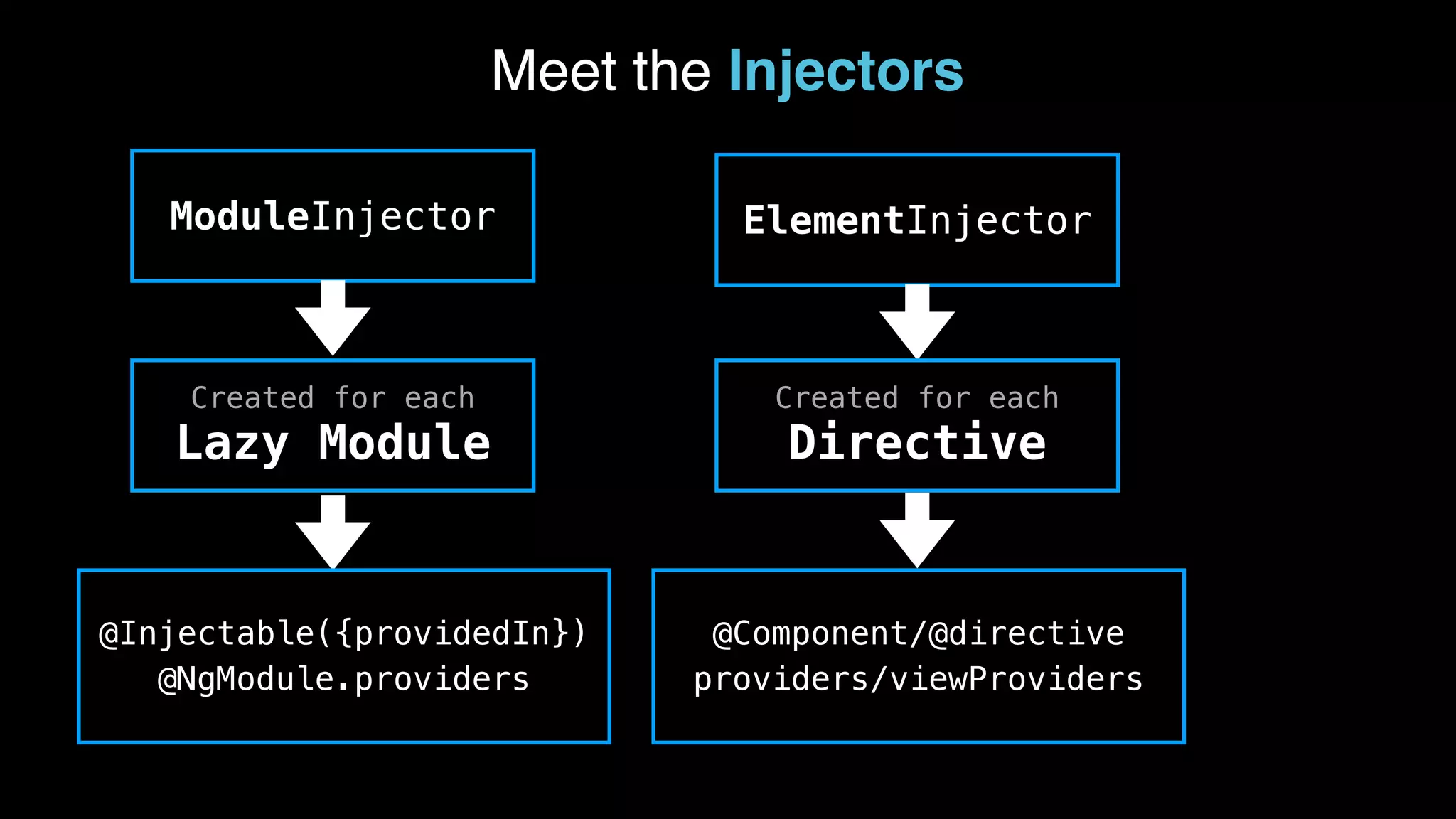 ModuleInjector Meet the Injectors ElementInjector Created for each Directive Created for each Lazy Module @Component/@directive providers/viewProviders @Injectable({providedIn}) @NgModule.providers 