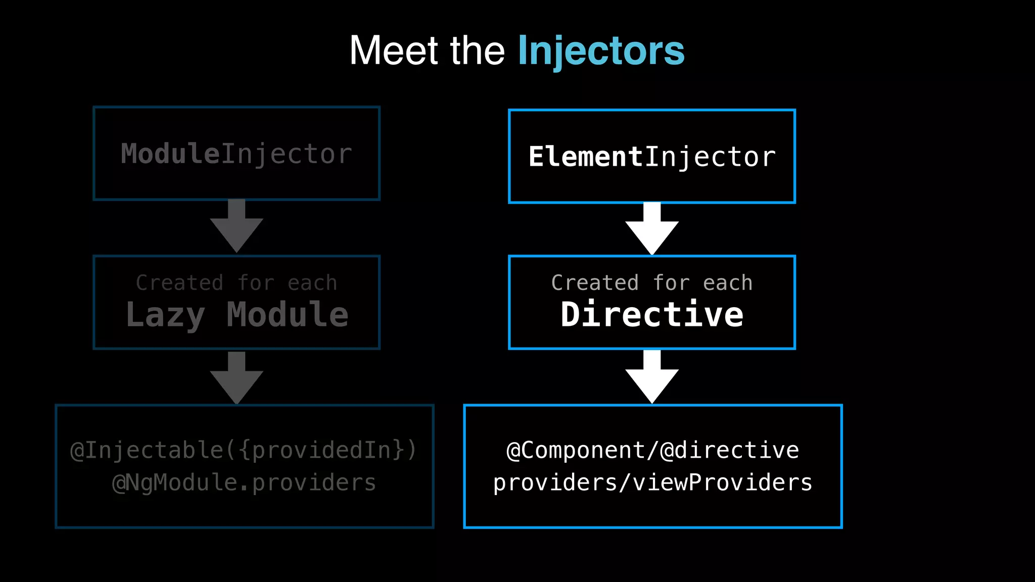 ModuleInjector Meet the Injectors ElementInjector Created for each Directive Created for each Lazy Module @Component/@directive providers/viewProviders @Injectable({providedIn}) @NgModule.providers 