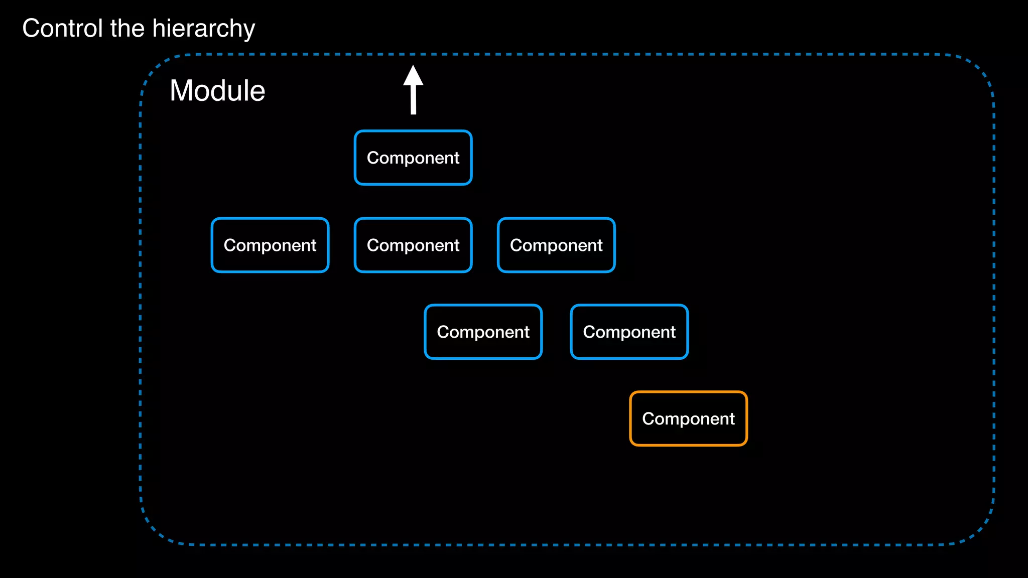 Control the hierarchy Component Component Component Component Module Component Component Component 