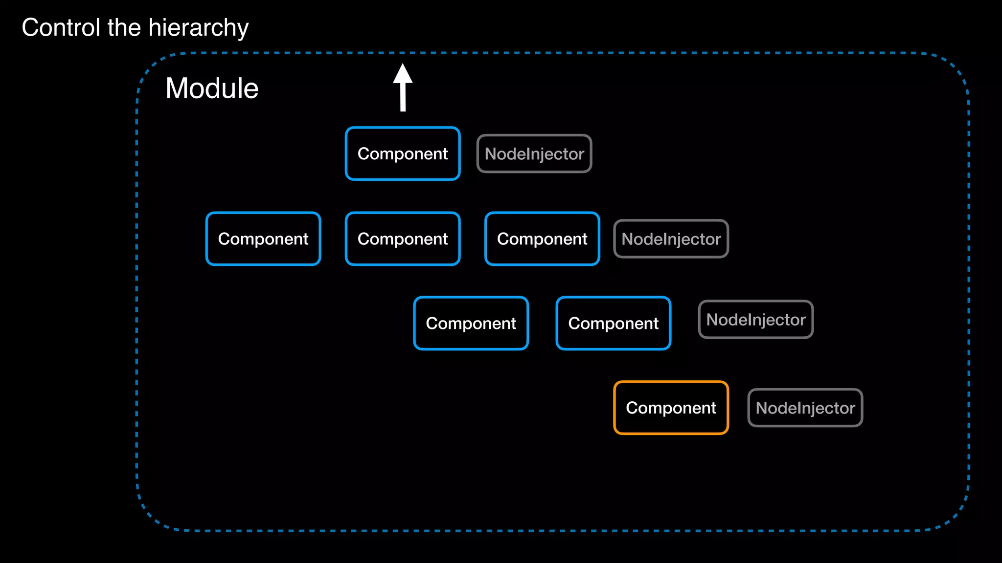 Control the hierarchy Component Component Component Component Module Component Component Component NodeInjector NodeInjector NodeInjector NodeInjector 