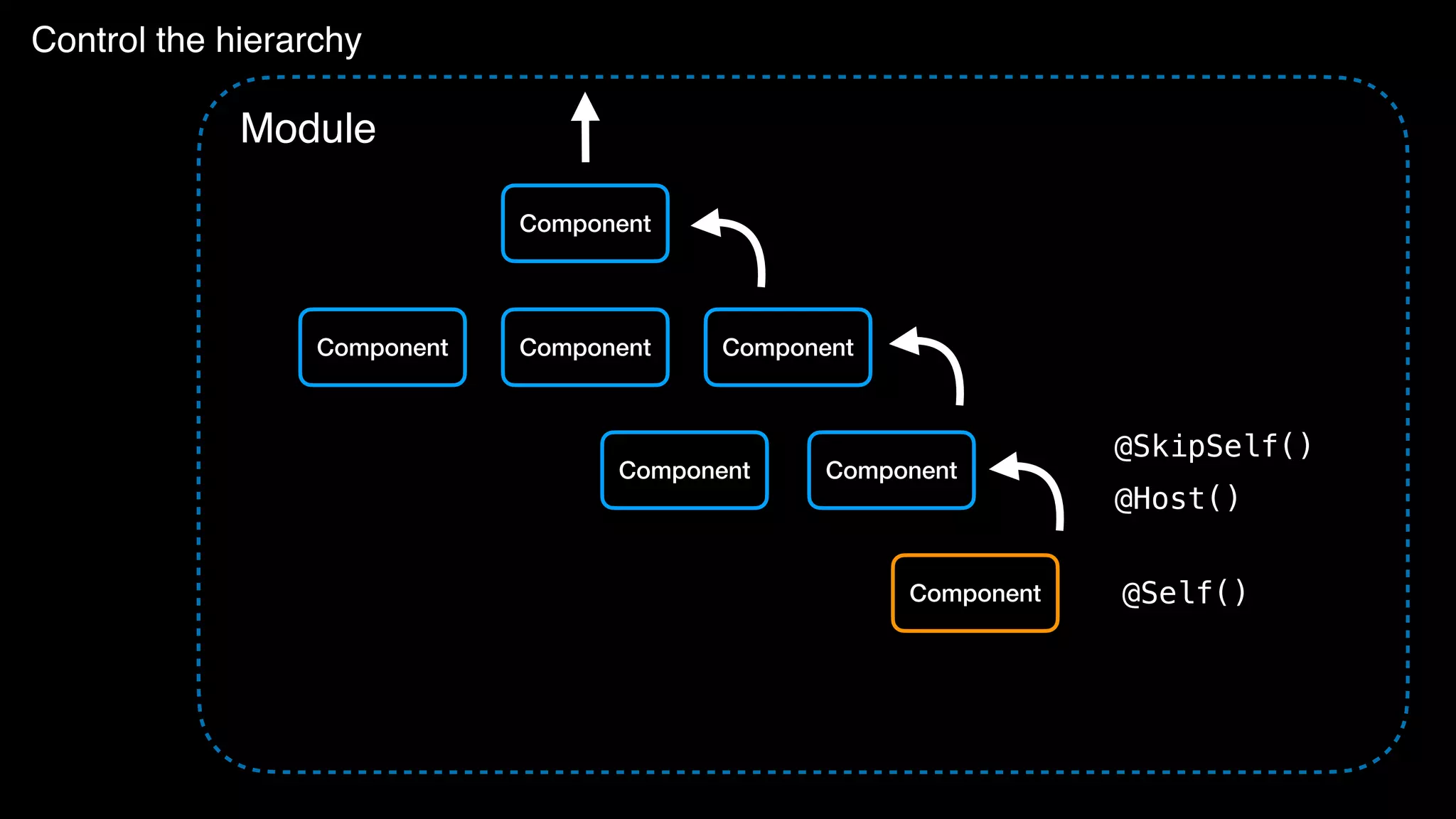 Control the hierarchy Component Component Component Component Module Component Component Component @Self() @SkipSelf() @Host() 