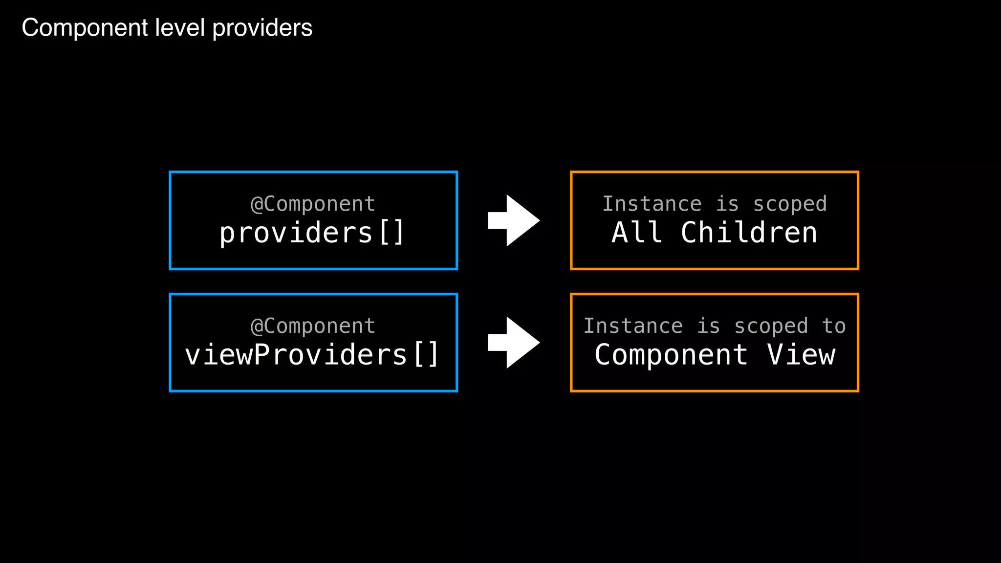 Component level providers @Component providers[] @Component viewProviders[] Instance is scoped All Children Instance is scoped to Component View 