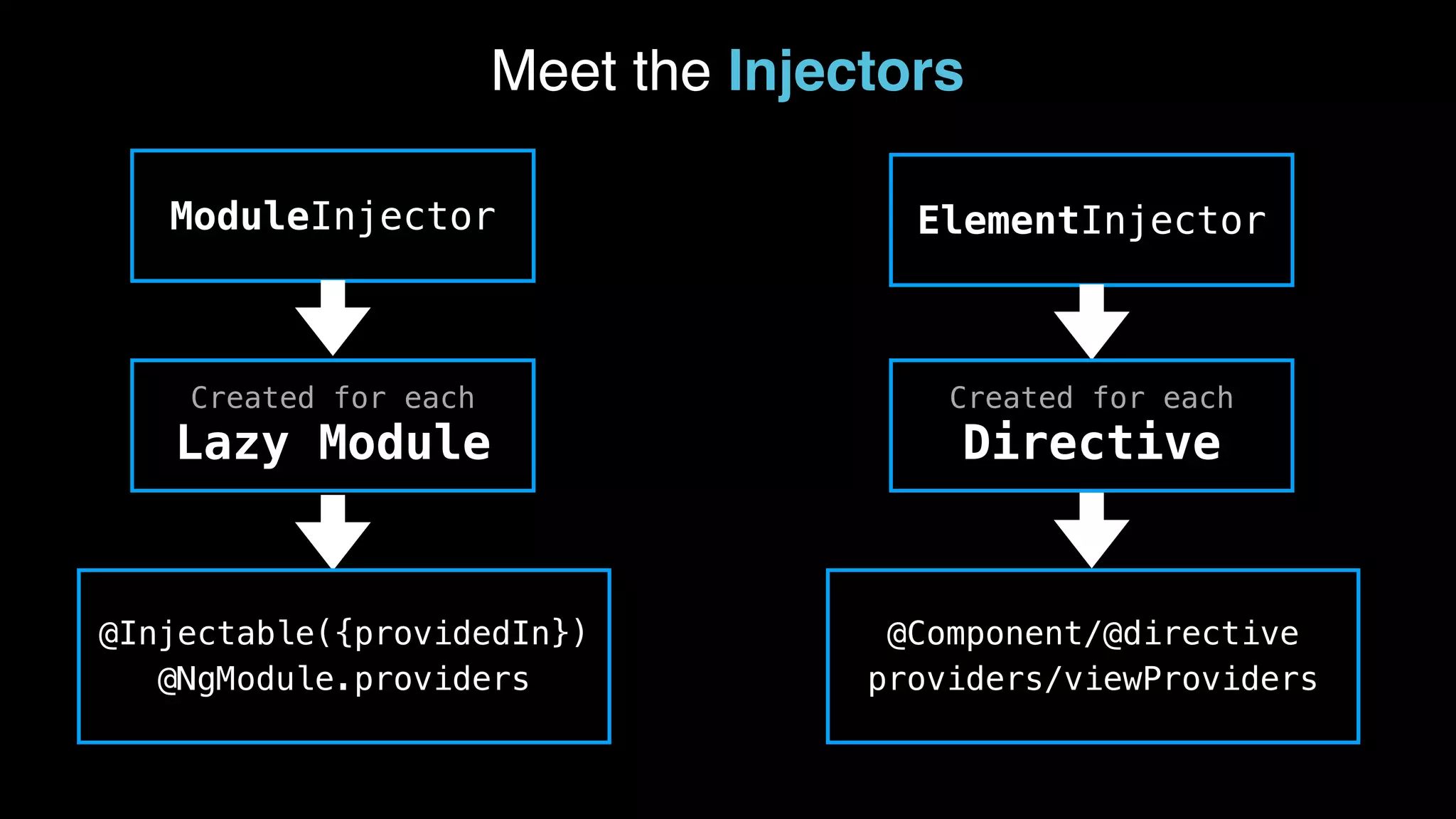 ModuleInjector Meet the Injectors ElementInjector Created for each Directive Created for each Lazy Module @Component/@directive providers/viewProviders @Injectable({providedIn}) @NgModule.providers 