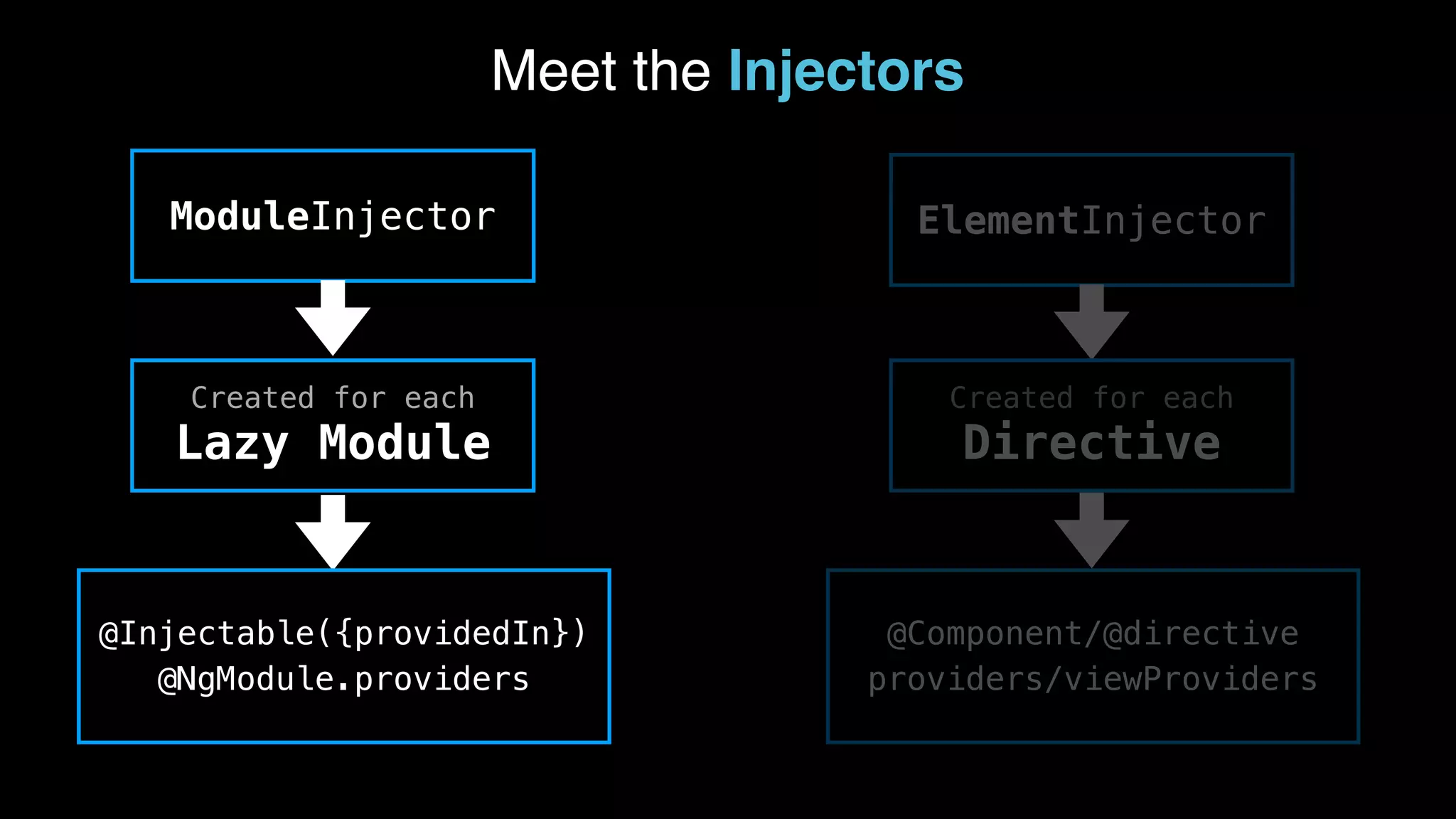 ModuleInjector Meet the Injectors ElementInjector Created for each Directive Created for each Lazy Module @Component/@directive providers/viewProviders @Injectable({providedIn}) @NgModule.providers 