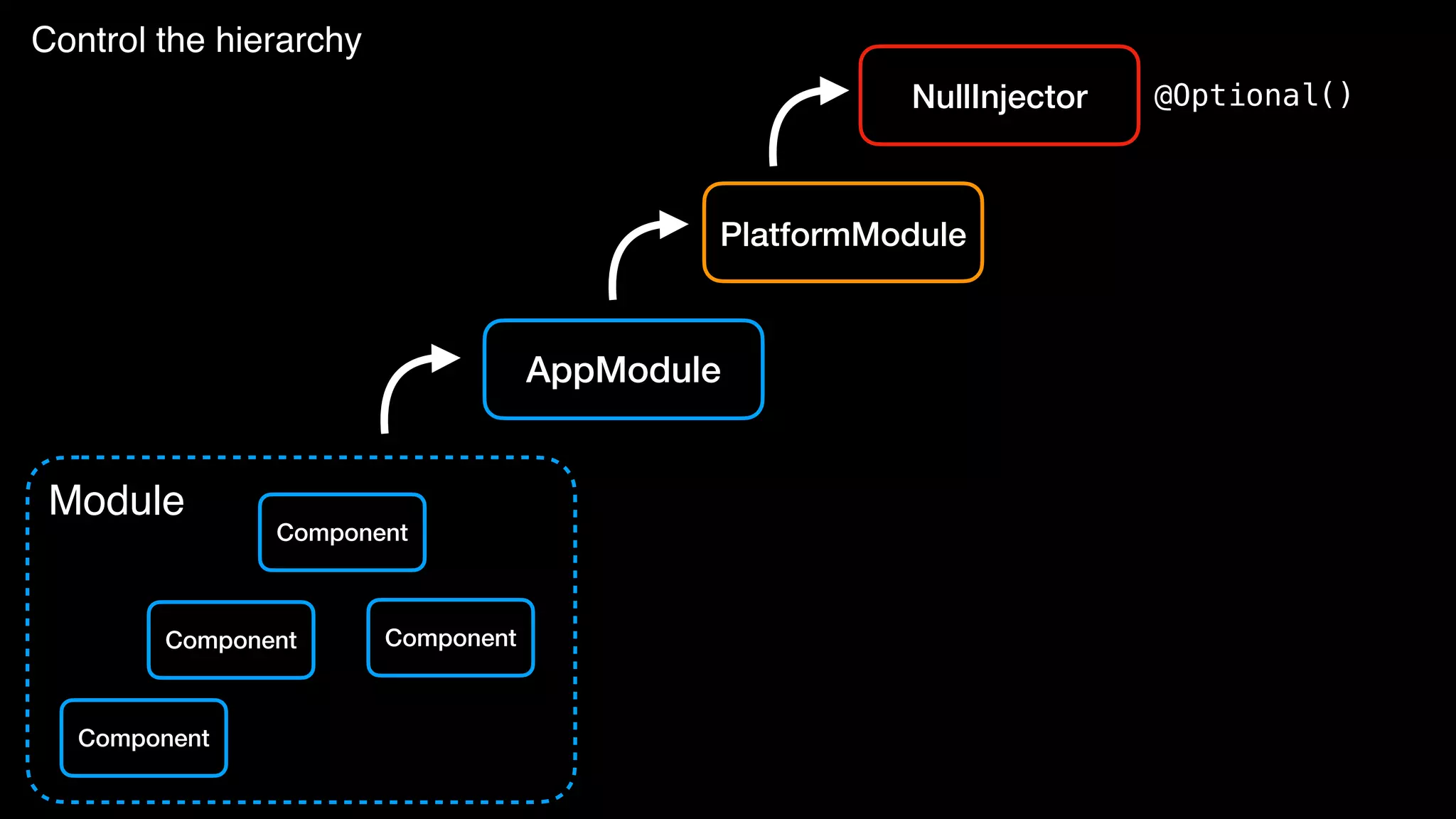 Control the hierarchy Component Component Component Component Module AppModule PlatformModule NullInjector @Optional() 