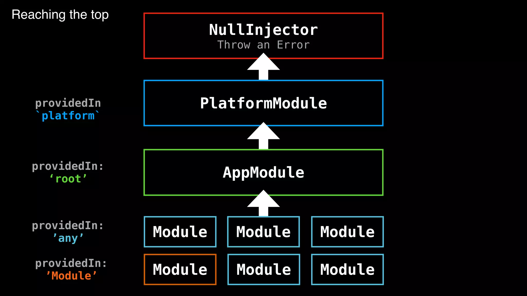 Reaching the top AppModule PlatformModule NullInjector Throw an Error Module Module Module Module Module Module providedIn: ’Module’ providedIn: ’any’ providedIn: ‘root’ providedIn `platform` 