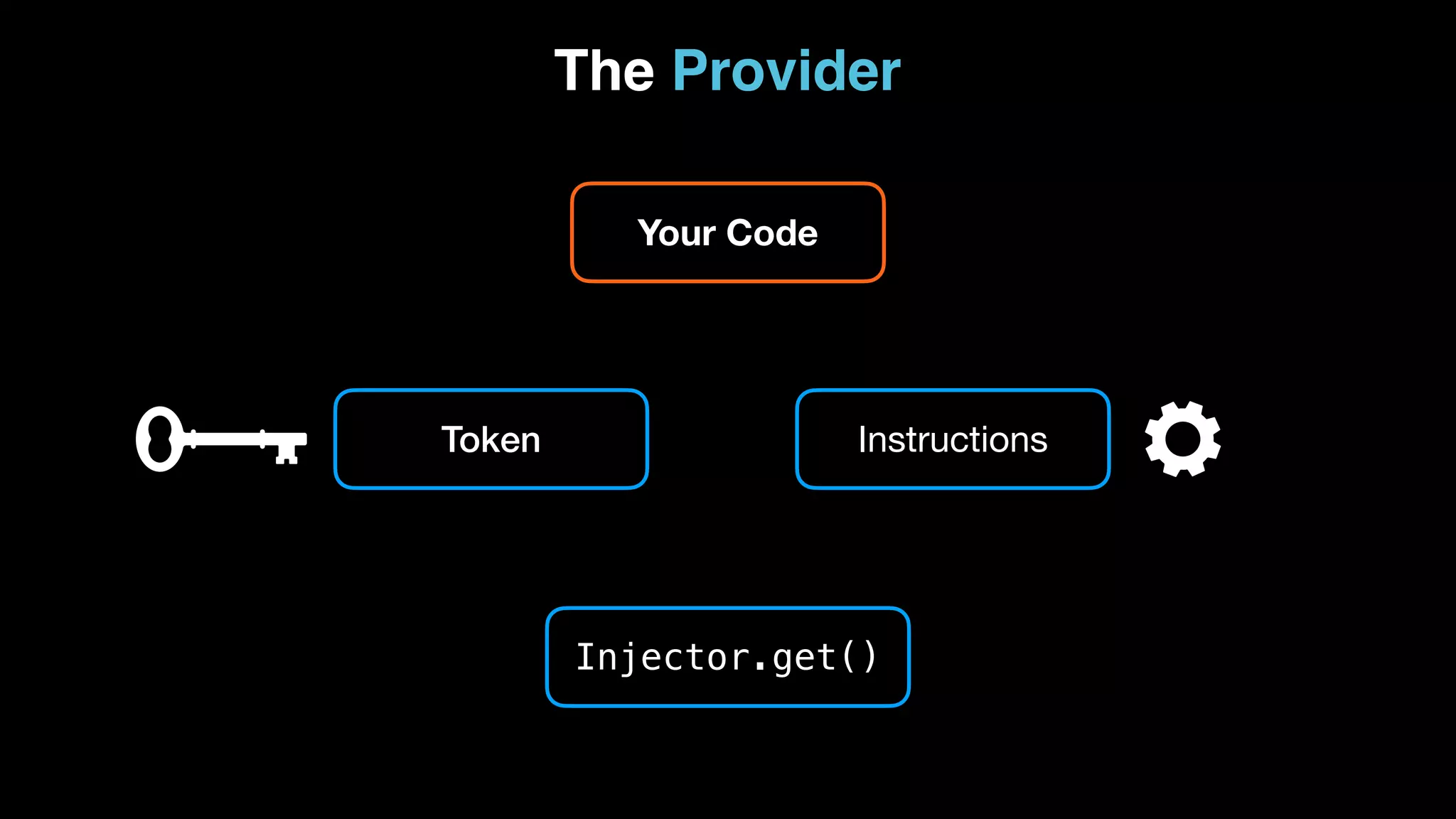 The Provider Token Instructions Your Code Injector.get() 