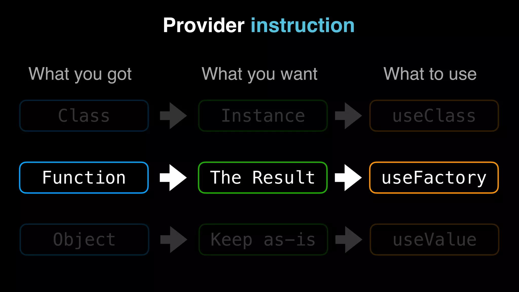 Provider instruction Class Instance useClass What you got What you want What to use Function The Result useFactory Object Keep as-is useValue 