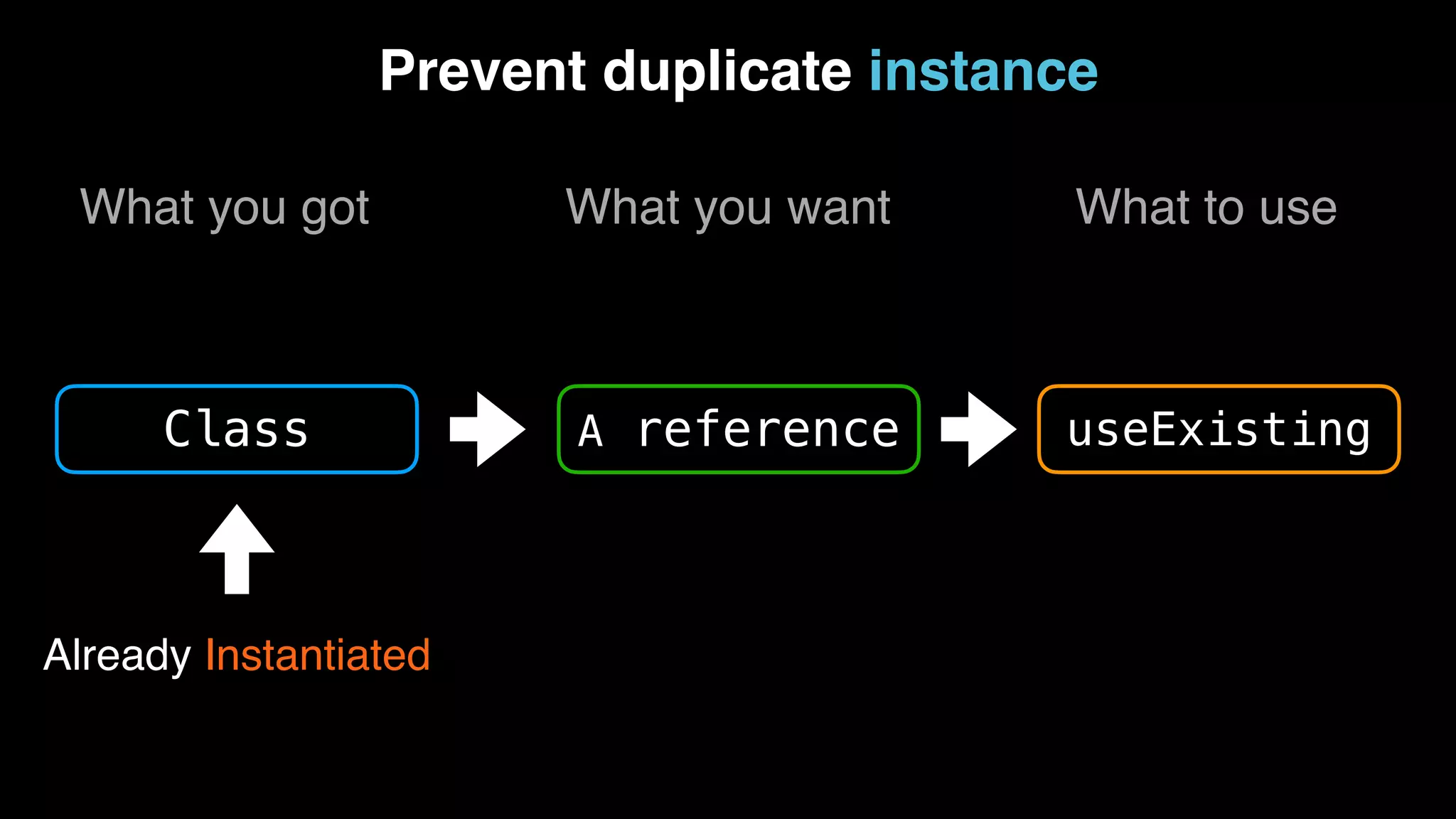 Prevent duplicate instance What you got What you want What to use Class A reference useExisting Already Instantiated 