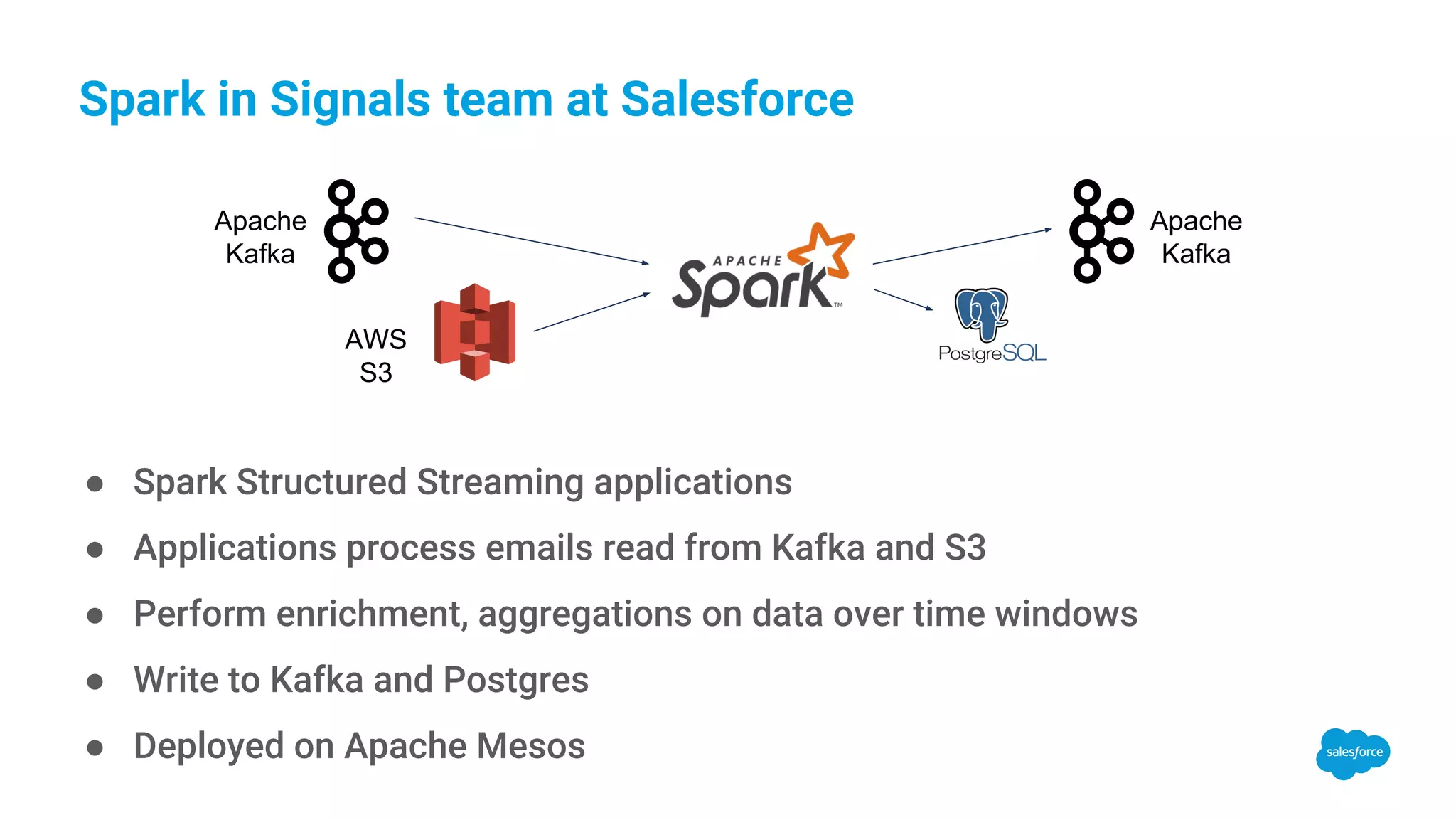 Spark in Signals team at Salesforce ● Spark Structured Streaming applications ● Applications process emails read from Kafka and S3 ● Perform enrichment, aggregations on data over time windows ● Write to Kafka and Postgres ● Deployed on Apache Mesos Apache Kafka AWS S3 Apache Kafka 