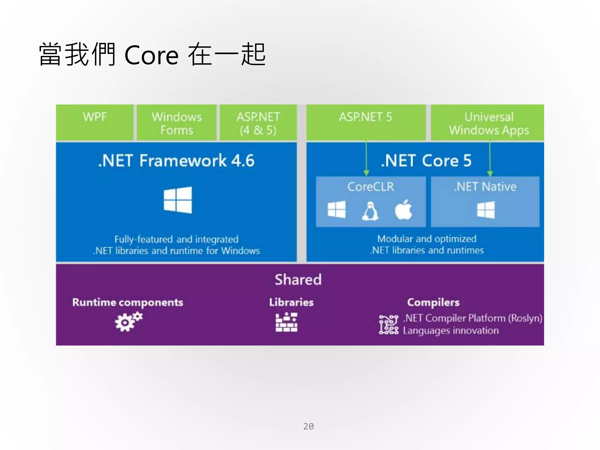 20
當我們 Core 在一起
 