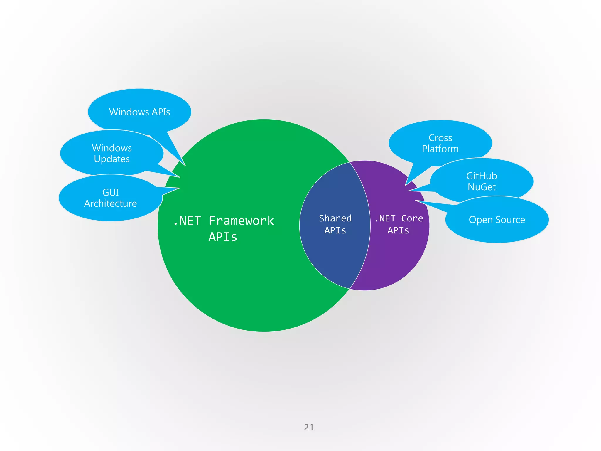 21
.NET Framework
APIs
Shared
APIs
.NET Core
APIs
Windows APIs
Windows
Updates
GUI
Architecture
Cross
Platform
GitHub
NuGet
Open Source
 