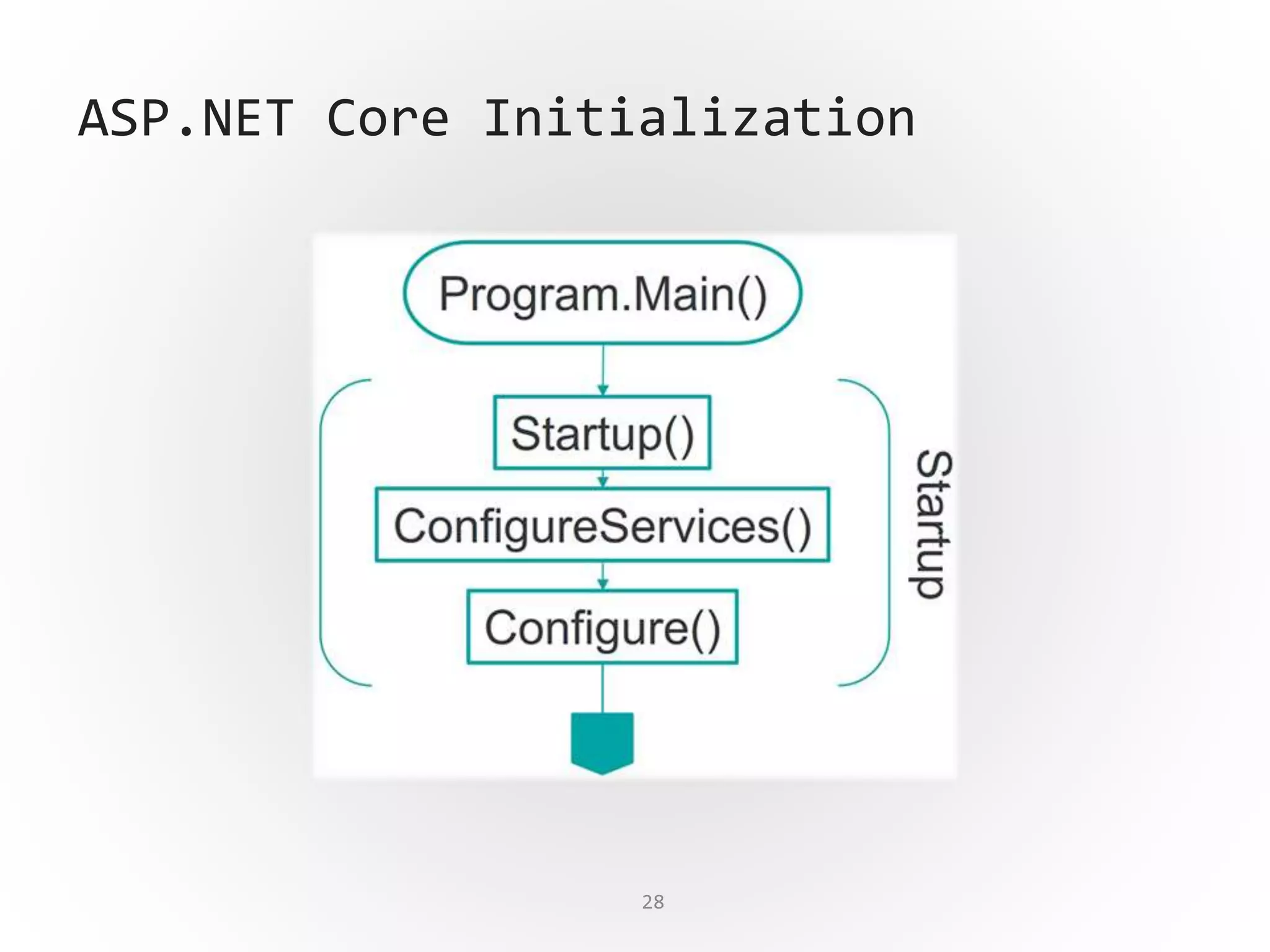 28
ASP.NET Core Initialization
 