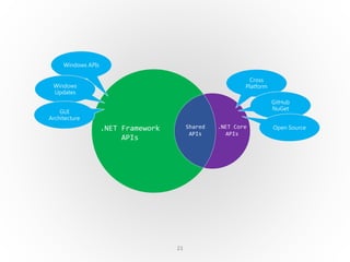 21
.NET Framework
APIs
Shared
APIs
.NET Core
APIs
Windows APIs
Windows
Updates
GUI
Architecture
Cross
Platform
GitHub
NuGet
Open Source
 