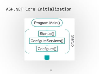 28
ASP.NET Core Initialization
 