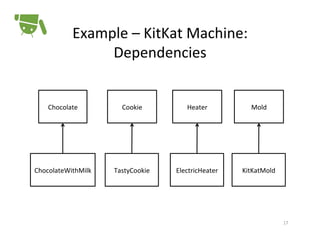 Example	
  –	
  KitKat	
  Machine:	
  
Dependencies	
  

Chocolate	
  

Cookie	
  

Heater	
  

Mold	
  

ChocolateWithMilk	
  

TastyCookie	
  

ElectricHeater	
  

KitKatMold	
  

17	
  

 