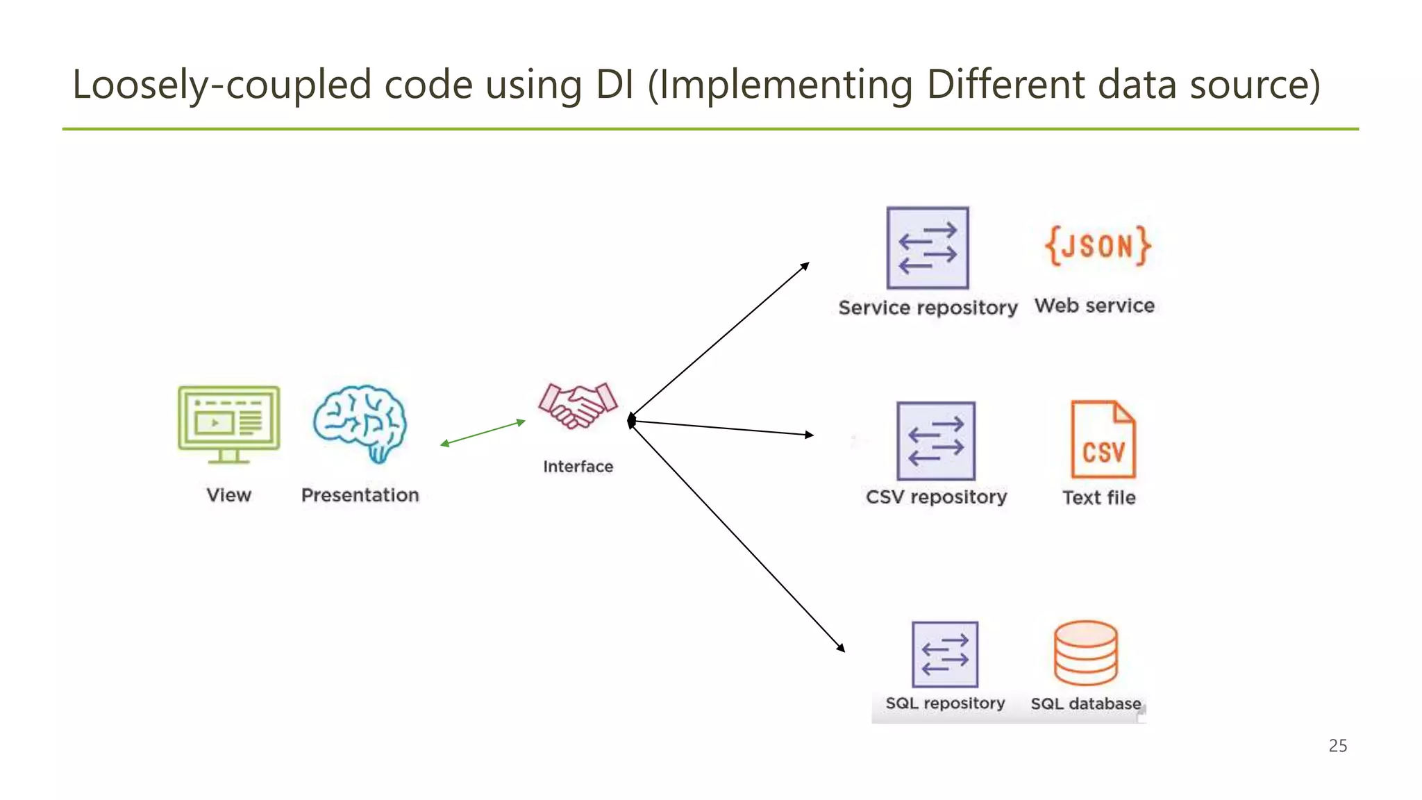 25
Loosely-coupled code using DI (Implementing Different data source)
 