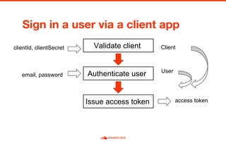 Validate client
Authenticate user
Issue access token
clientId, clientSecret
email, password
access token
Client
User
 
