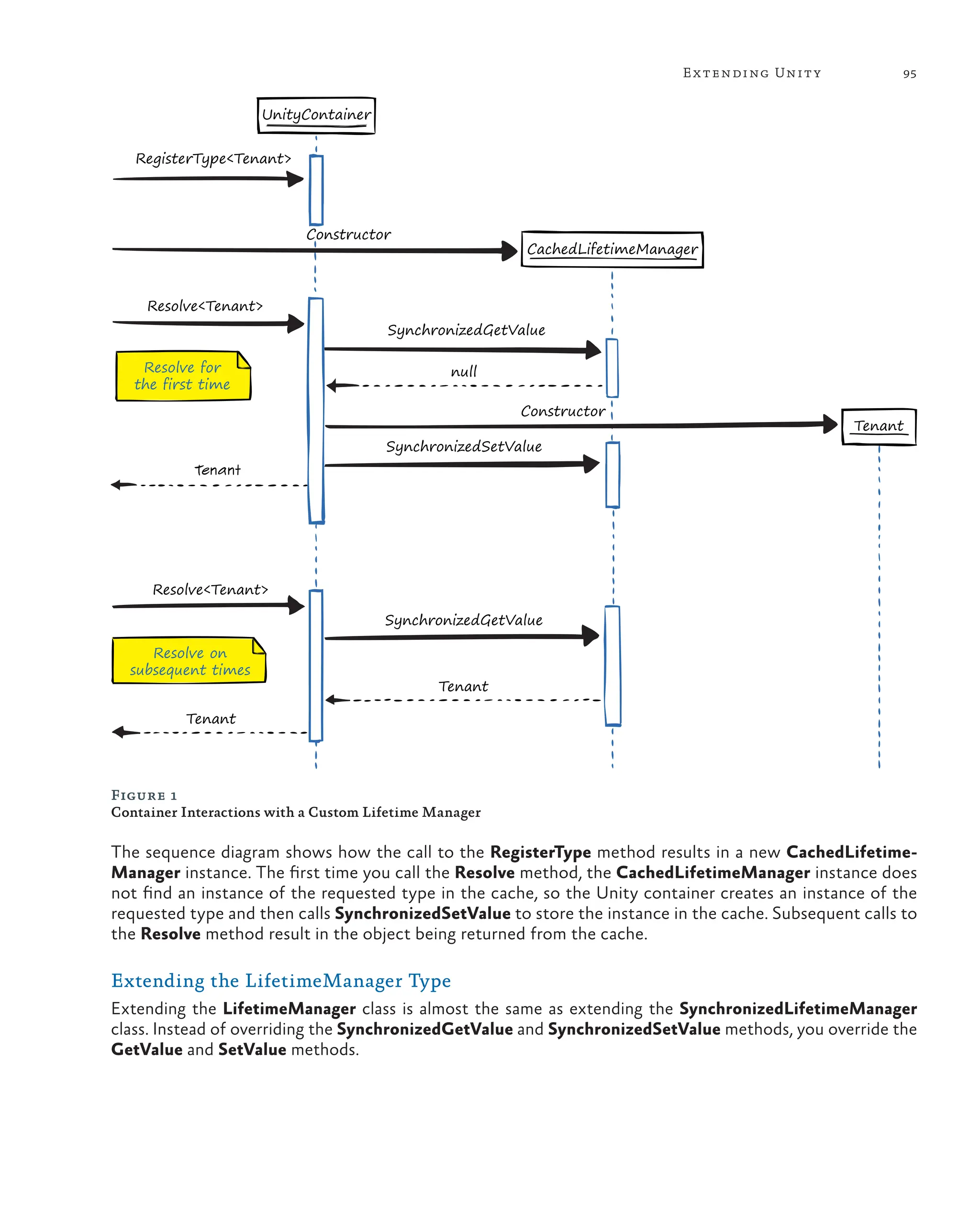 95
Extending Unity
Resolve for
the first time
Resolve on
subsequent times
UnityContainer
CachedLifetimeManager
RegisterType<Tenant>
Constructor
Resolve<Tenant>
SynchronizedGetValue
SynchronizedSetValue
Constructor
null
Tenant
Resolve<Tenant>
SynchronizedGetValue
Tenant
Tenant
Tenant
Figure 1
Container Interactions with a Custom Lifetime Manager
The sequence diagram shows how the call to the RegisterType method results in a new CachedLifetime-
Manager instance. The first time you call the Resolve method, the CachedLifetimeManager instance does
not find an instance of the requested type in the cache, so the Unity container creates an instance of the
requested type and then calls SynchronizedSetValue to store the instance in the cache. Subsequent calls to
the Resolve method result in the object being returned from the cache.
Extending the LifetimeManager Type
Extending the LifetimeManager class is almost the same as extending the SynchronizedLifetimeManager
class. Instead of overriding the SynchronizedGetValue and SynchronizedSetValue methods, you override the
GetValue and SetValue methods.
 