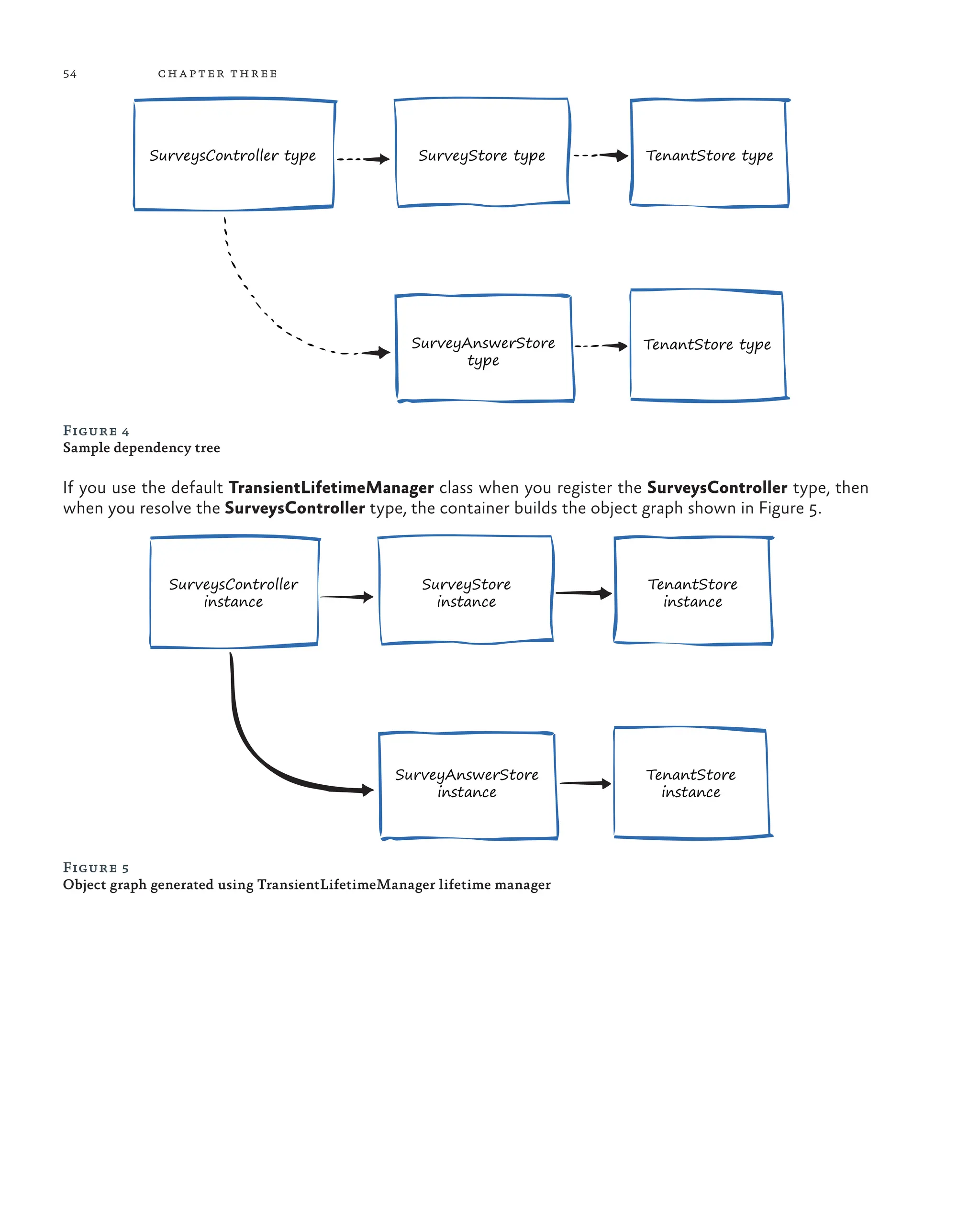 54 chapter three
Figure 5
Object graph generated using TransientLifetimeManager lifetime manager
SurveysController type
SurveyAnswerStore
type
SurveyStore type TenantStore type
TenantStore type
SurveysController
instance
SurveyAnswerStore
instance
SurveyStore
instance
TenantStore
instance
TenantStore
instance
Figure 4
Sample dependency tree
If you use the default TransientLifetimeManager class when you register the SurveysController type, then
when you resolve the SurveysController type, the container builds the object graph shown in Figure 5.
 