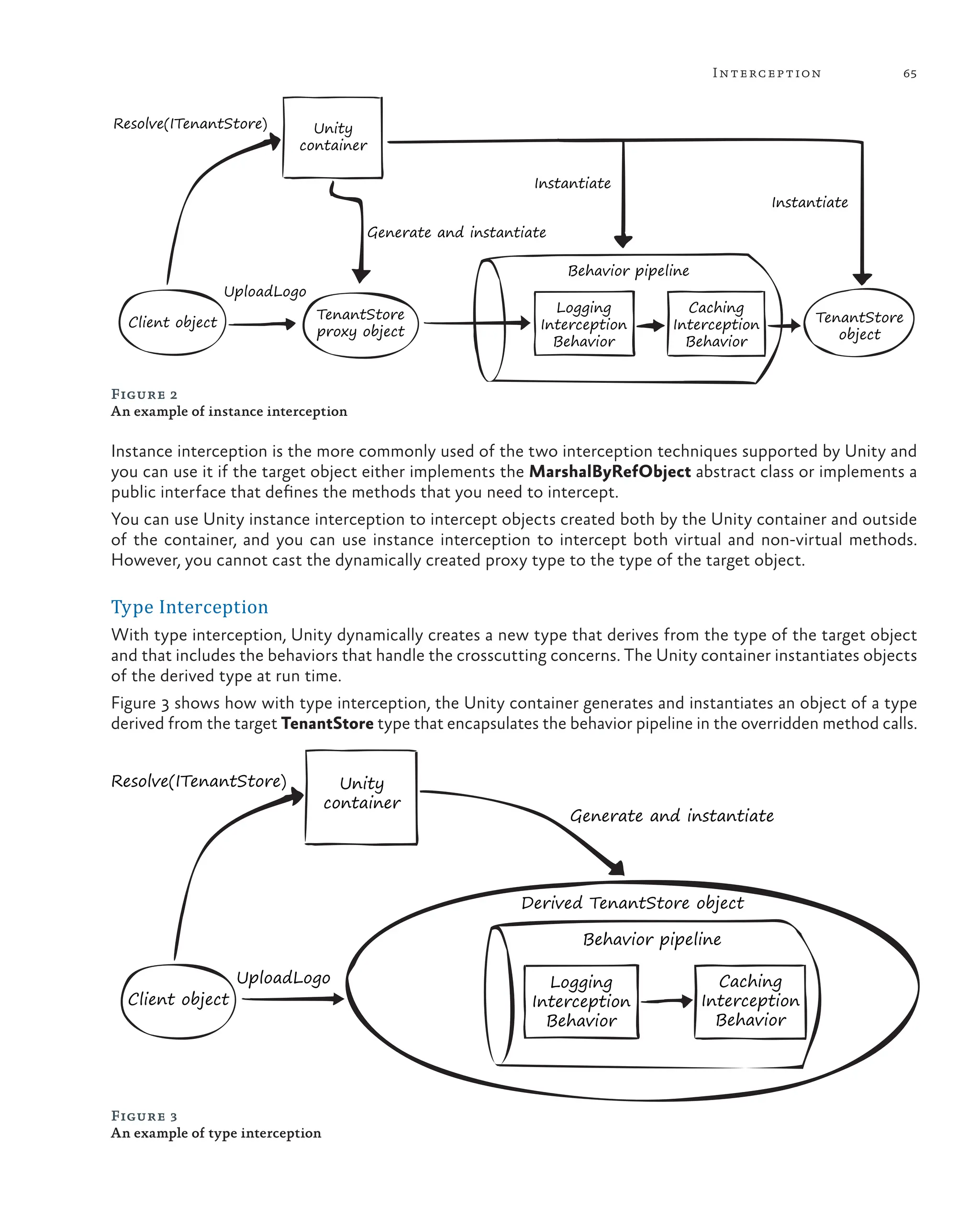 65
Interception
Unity
container
Client object
TenantStore
proxy object
TenantStore
object
Logging
Interception
Behavior
Caching
Interception
Behavior
Generate and instantiate
Instantiate
UploadLogo
Resolve(ITenantStore)
Behavior pipeline
Instantiate
Figure 2
An example of instance interception
Instance interception is the more commonly used of the two interception techniques supported by Unity and
you can use it if the target object either implements the MarshalByRefObject abstract class or implements a
public interface that defines the methods that you need to intercept.
You can use Unity instance interception to intercept objects created both by the Unity container and outside
of the container, and you can use instance interception to intercept both virtual and non-virtual methods.
However, you cannot cast the dynamically created proxy type to the type of the target object.
Type Interception
With type interception, Unity dynamically creates a new type that derives from the type of the target object
and that includes the behaviors that handle the crosscutting concerns. The Unity container instantiates objects
of the derived type at run time.
Figure 3 shows how with type interception, the Unity container generates and instantiates an object of a type
derived from the target TenantStore type that encapsulates the behavior pipeline in the overridden method calls.
Unity
container
Client object
Logging
Interception
Behavior
Caching
Interception
Behavior
Generate and instantiate
UploadLogo
Resolve(ITenantStore)
Behavior pipeline
Derived TenantStore object
Figure 3
An example of type interception
 