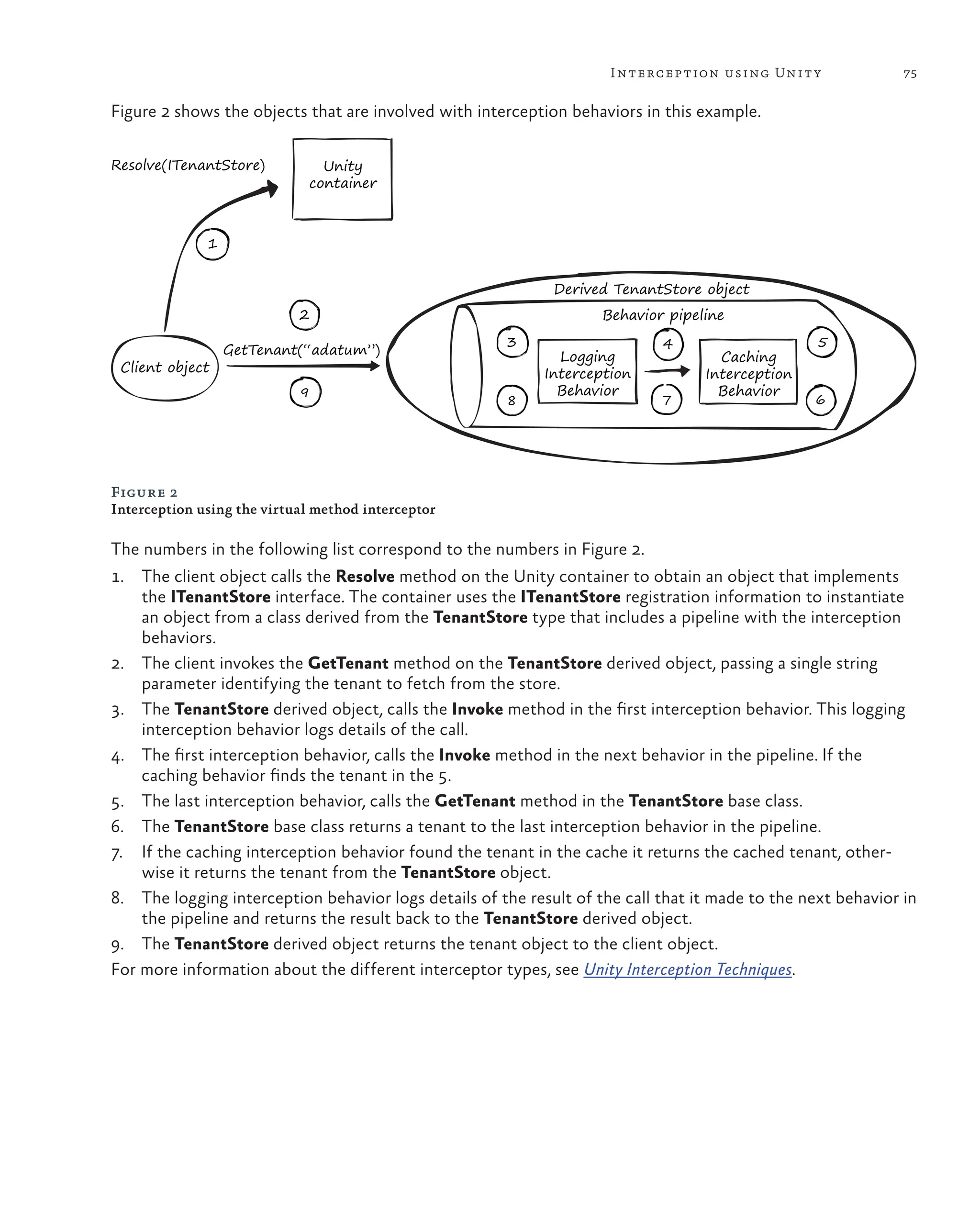 75
Interception using Unity
Figure 2 shows the objects that are involved with interception behaviors in this example.
Client object
Logging
Interception
Behavior
Caching
Interception
Behavior
GetTenant(“adatum”)
Resolve(ITenantStore)
Behavior pipeline
Derived TenantStore object
1
2
9
3
8
4
7
5
6
Unity
container
Figure 2
Interception using the virtual method interceptor
The numbers in the following list correspond to the numbers in Figure 2.
1. The client object calls the Resolve method on the Unity container to obtain an object that implements
the ITenantStore interface. The container uses the ITenantStore registration information to instantiate
an object from a class derived from the TenantStore type that includes a pipeline with the interception
behaviors.
2. The client invokes the GetTenant method on the TenantStore derived object, passing a single string
parameter identifying the tenant to fetch from the store.
3. The TenantStore derived object, calls the Invoke method in the first interception behavior. This logging
interception behavior logs details of the call.
4. The first interception behavior, calls the Invoke method in the next behavior in the pipeline. If the
caching behavior finds the tenant in the 5.
5. The last interception behavior, calls the GetTenant method in the TenantStore base class.
6. The TenantStore base class returns a tenant to the last interception behavior in the pipeline.
7. If the caching interception behavior found the tenant in the cache it returns the cached tenant, other-
wise it returns the tenant from the TenantStore object.
8. The logging interception behavior logs details of the result of the call that it made to the next behavior in
the pipeline and returns the result back to the TenantStore derived object.
9. The TenantStore derived object returns the tenant object to the client object.
For more information about the different interceptor types, see Unity Interception Techniques.
 