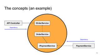The concepts (an example)
IOrderService
API Controller
IPaymentService
OrderService
PaymentService
Dependency
Dependency
10
 