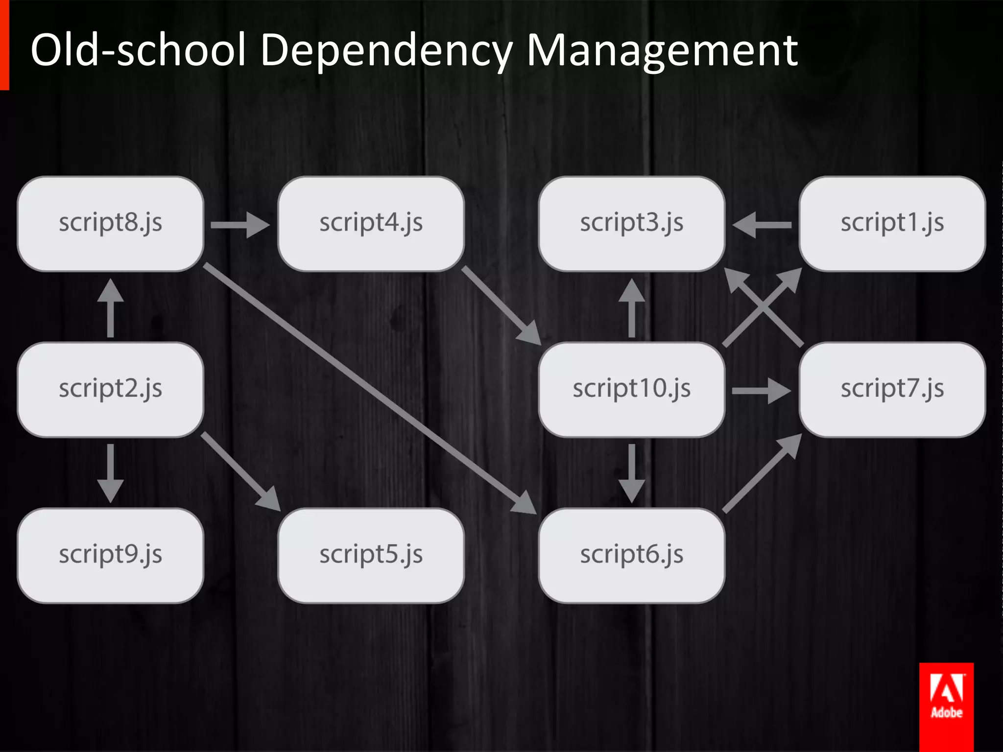 Old-­‐school	
  Dependency	
  Management	
  
 