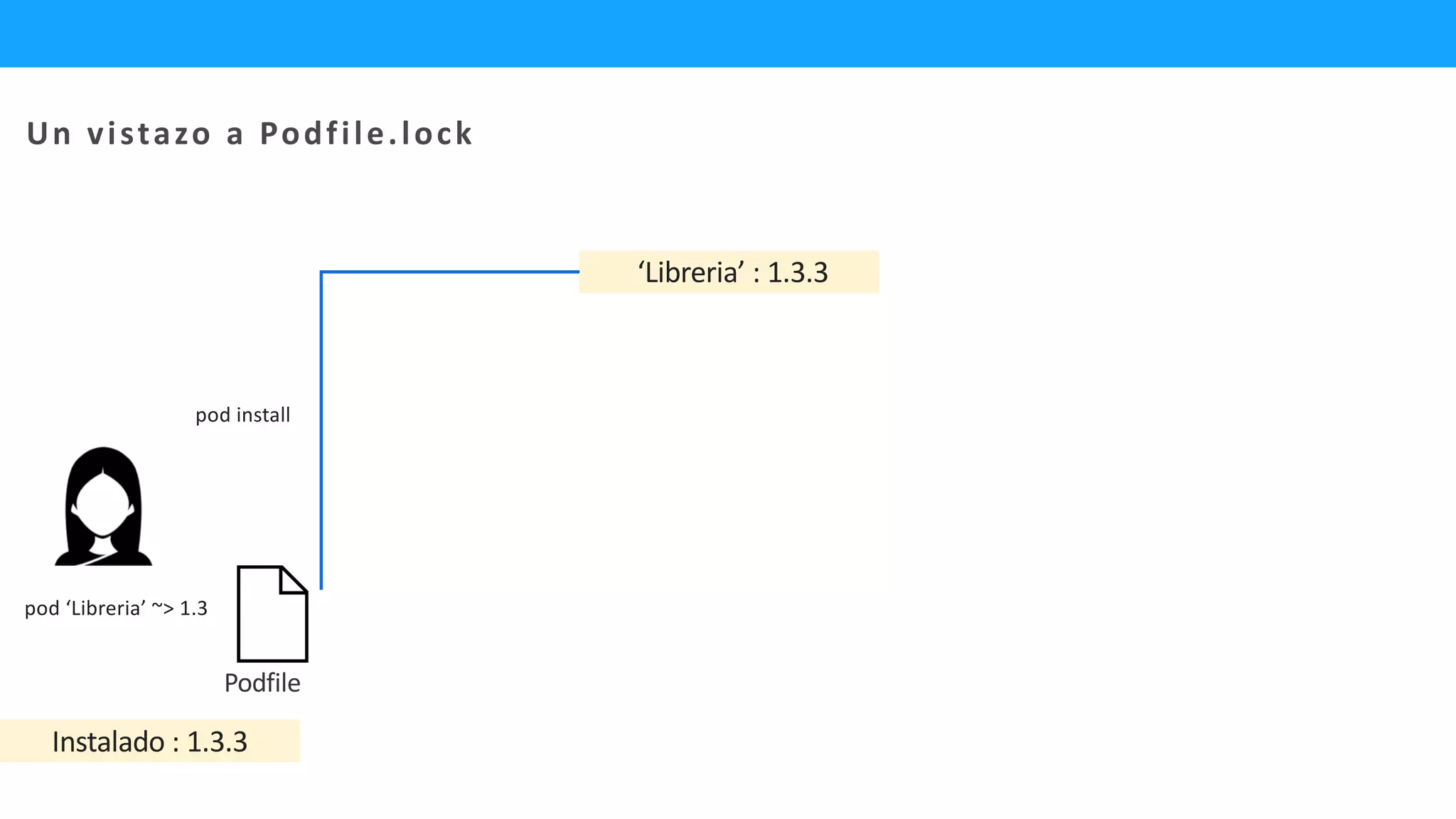 Podfile
‘Libreria’ : 1.3.3
pod ‘Libreria’ ~> 1.3
Instalado : 1.3.3
pod install
Un vistazo a Podfile.lock
 