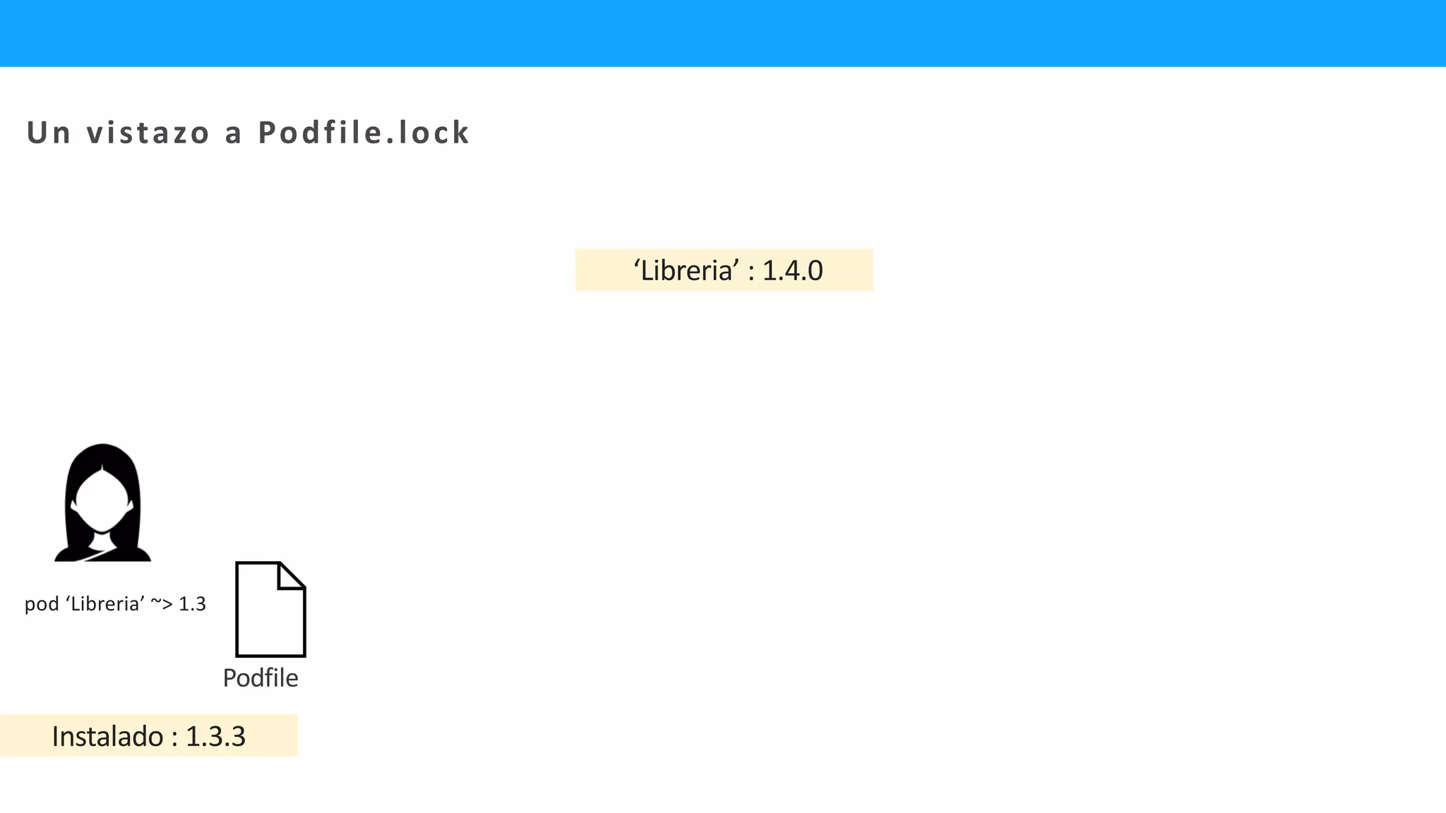 Podfile
‘Libreria’ : 1.4.0
pod ‘Libreria’ ~> 1.3
Instalado : 1.3.3
Un vistazo a Podfile.lock
 