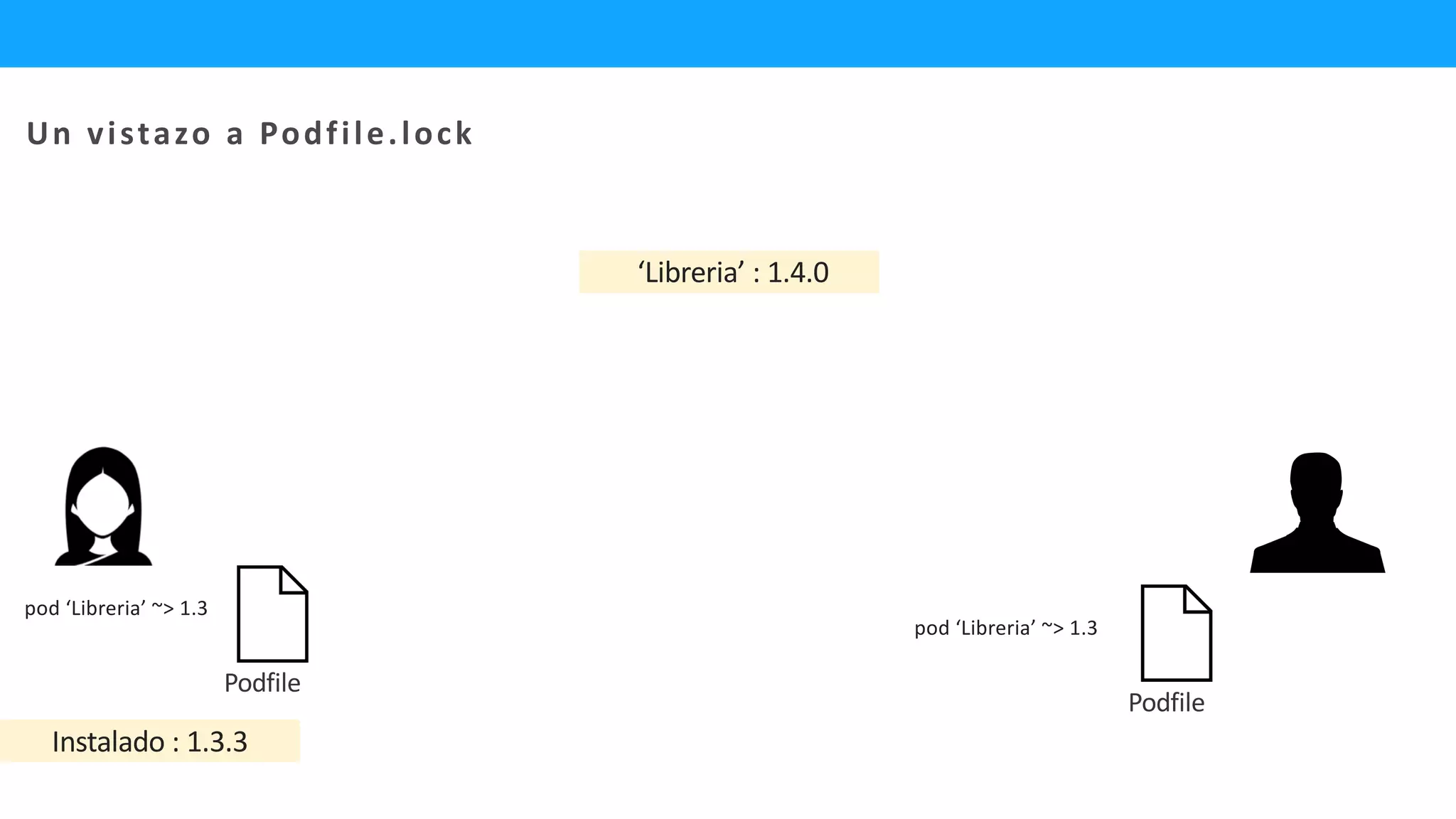 Podfile
Podfile
‘Libreria’ : 1.4.0
pod ‘Libreria’ ~> 1.3
Instalado : 1.3.3
Un vistazo a Podfile.lock
pod ‘Libreria’ ~> 1.3
 