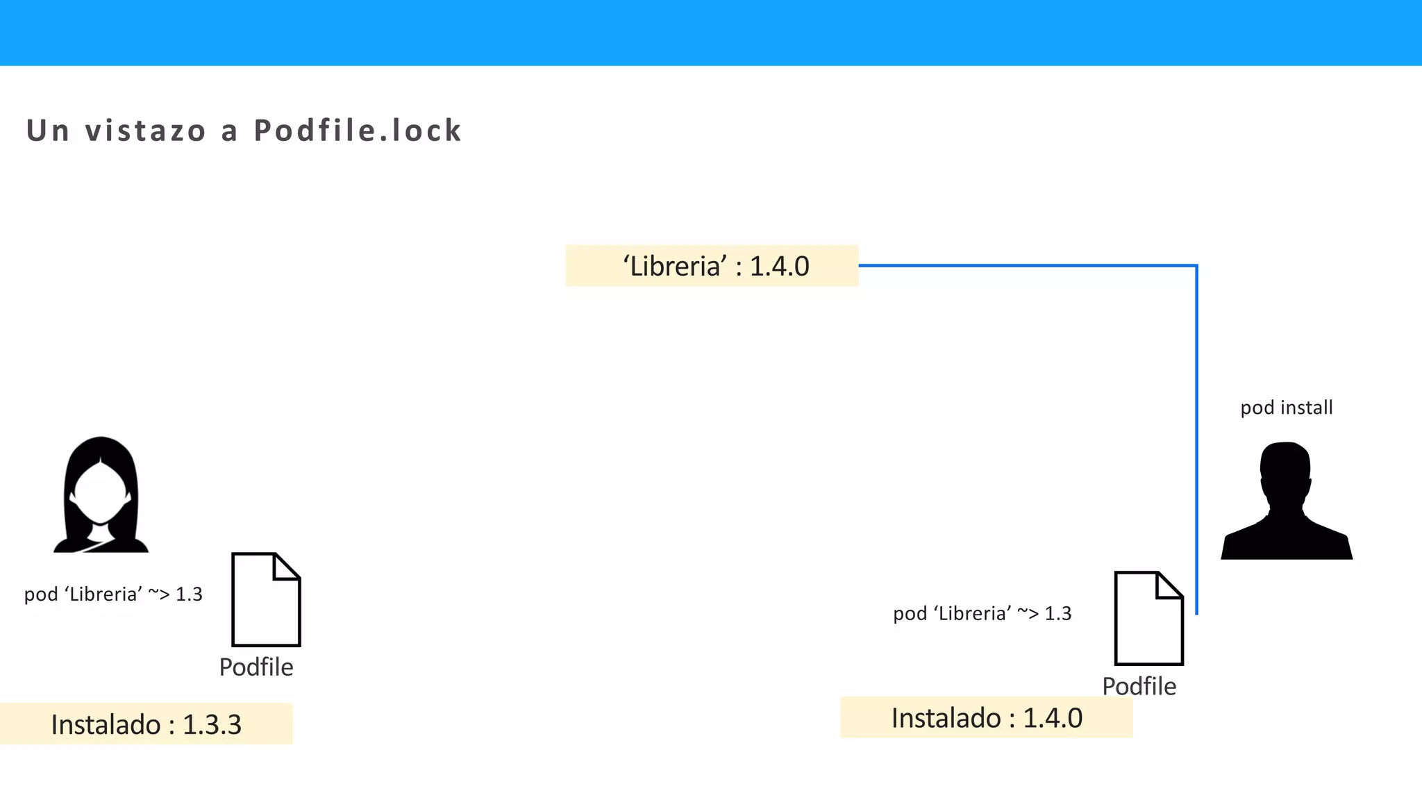 Podfile
Podfile
‘Libreria’ : 1.4.0
pod ‘Libreria’ ~> 1.3
Instalado : 1.3.3
pod install
Instalado : 1.4.0
Un vistazo a Podfile.lock
pod ‘Libreria’ ~> 1.3
 