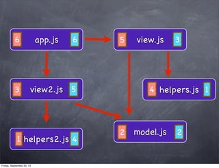 app.js view.js
helpers.jsview2.js
helpers2.js
model.js
1
2
3
5
4
6
4
1
3
2
5
6
Friday, September 20, 13
 