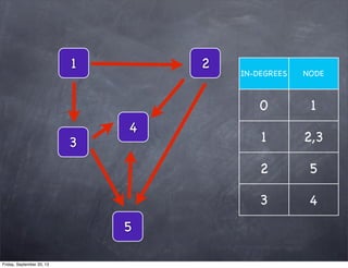 1
4
5
2
3
0 1
1 2,3
2 5
3 4
IN-DEGREES NODE
Friday, September 20, 13
 