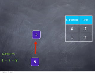 4
5
0 5
1 4
IN-DEGREES NODE
1 - 3 - 2
Results:
Friday, September 20, 13
 