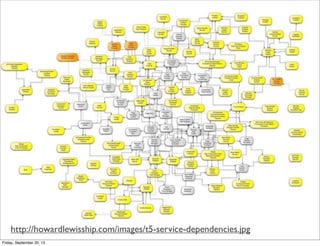 http://howardlewisship.com/images/t5-service-dependencies.jpg
Friday, September 20, 13
 