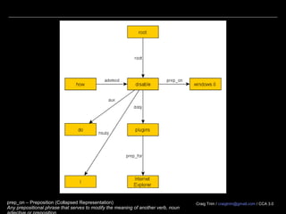 Craig Trim / craigtrim@gmail.com / CCA 3.0
References
 Stanford Dependency Parser
– http://nlp.stanford.edu/software/lex-parser.shtml
– http://preview.tinyurl.com/mwnplmf (PDF Manual)
 IBM’s English Slot Grammar (ESG) Parser
– http://researcher.watson.ibm.com/researcher/view.php?person=us-mcmccord
– http://preview.tinyurl.com/kcq68f9 (PDF Manual)
 Dependency Parse Introduction
– http://www.youtube.com/watch?v=UTnHwzVAIOo (Christopher Manning)
 