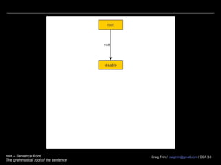 Craig Trim / craigtrim@gmail.com / CCA 3.0advmod – Adverbial Modifier.
Either an adverb or adverbial phrase that serves to modify the meaning of the word.
 