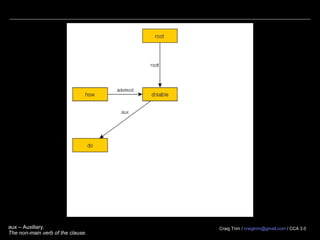 Craig Trim / craigtrim@gmail.com / CCA 3.0nsubj – Nominal Subject.
A noun phrase which is the syntactic subject of a clause.
 
