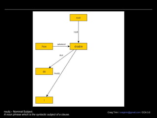 Craig Trim / craigtrim@gmail.com / CCA 3.0dobj – Direct Object
The direct object of a Verb Phrase (VP).
 
