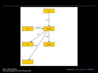 Craig Trim / craigtrim@gmail.com / CCA 3.0prep_for – Preposition (Collapsed Representation)
Any prepositional phrase that serves to modify the meaning of another verb, noun
 